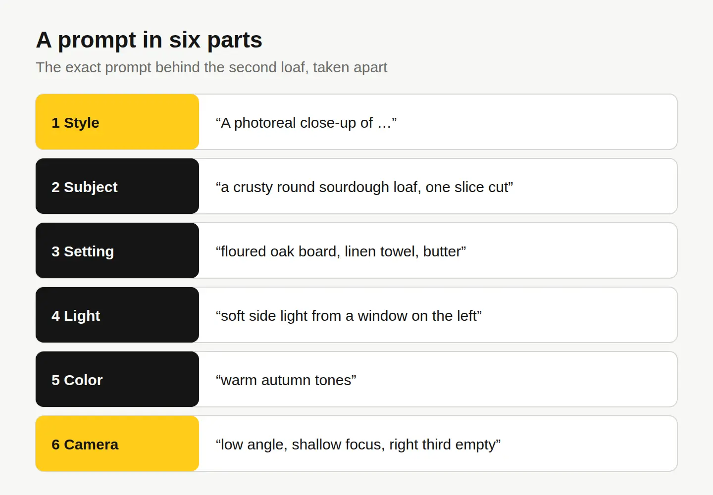 A diagram splitting the sourdough prompt into six labeled parts: style, subject, setting, light, color and camera