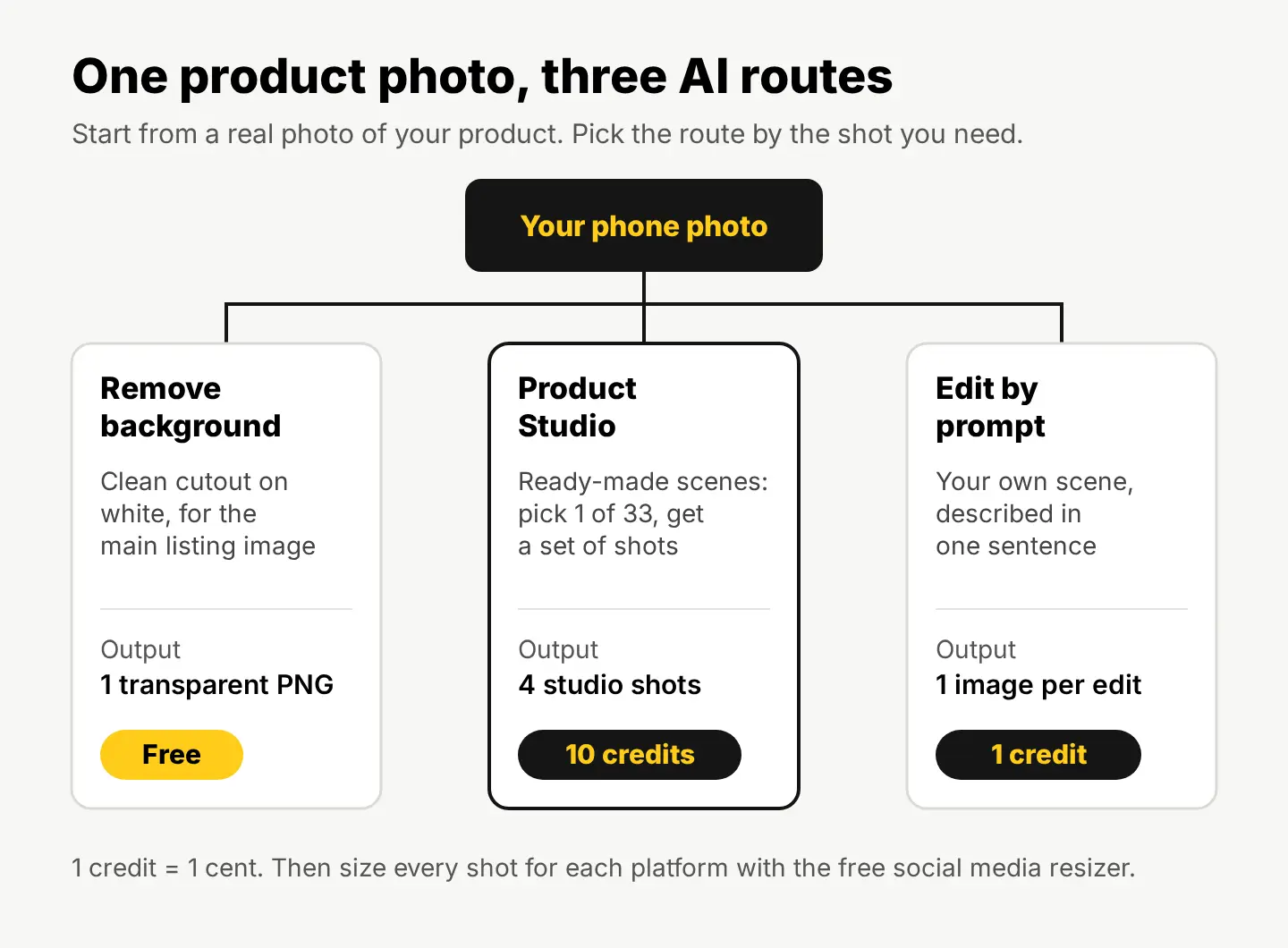 A diagram of one product photo going three ways: Remove background for a free white cutout, Product Studio for 4 studio shots for 10 credits, and Edit by prompt for one custom scene for 1 credit