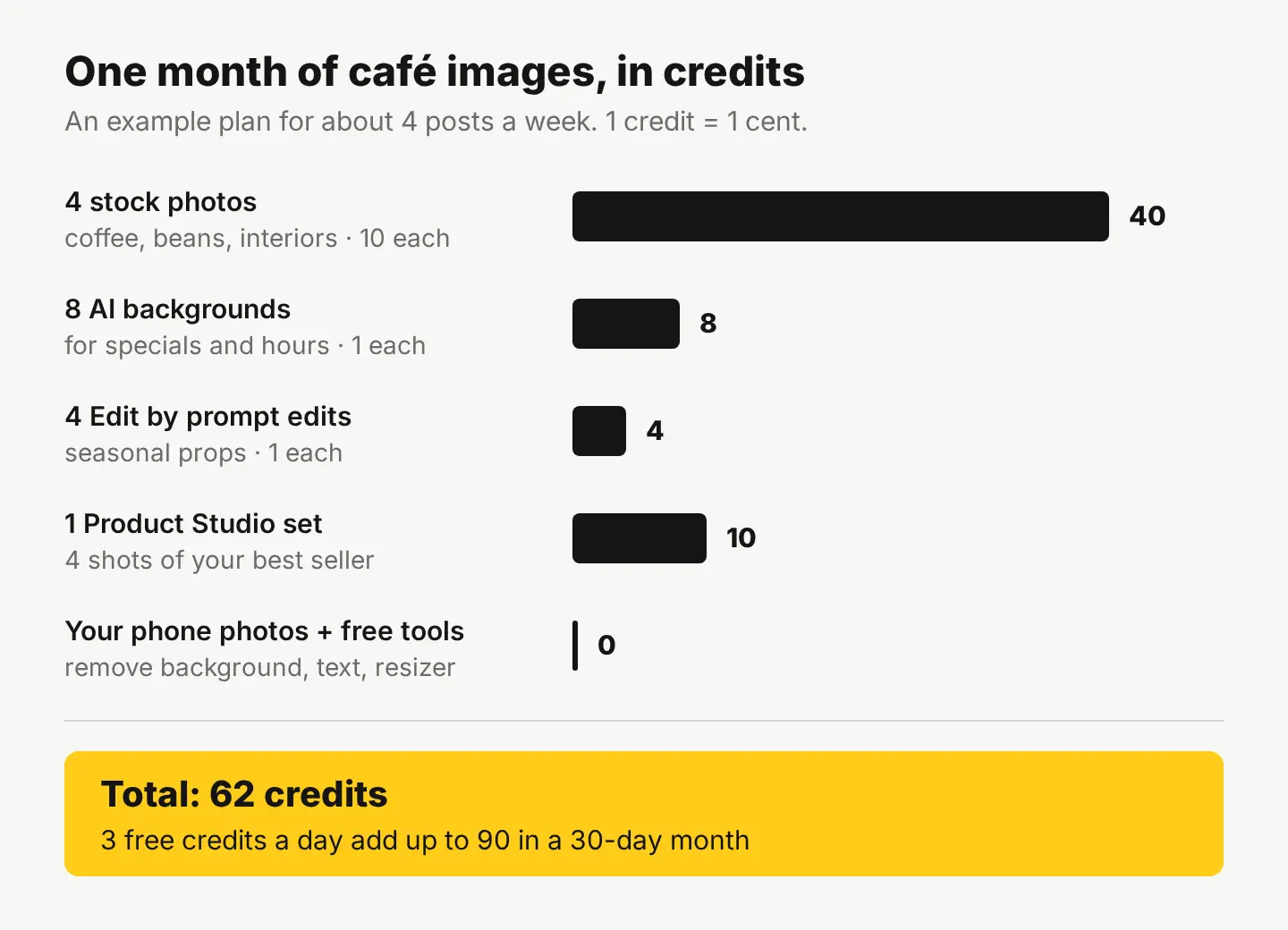 A bar chart of one month of café images: 4 stock photos at 40 credits, 8 AI backgrounds at 8 credits, 4 Edit by prompt edits at 4 credits, 1 Product Studio set at 10 credits, and phone photos with free tools at 0, for a total of 62 credits
