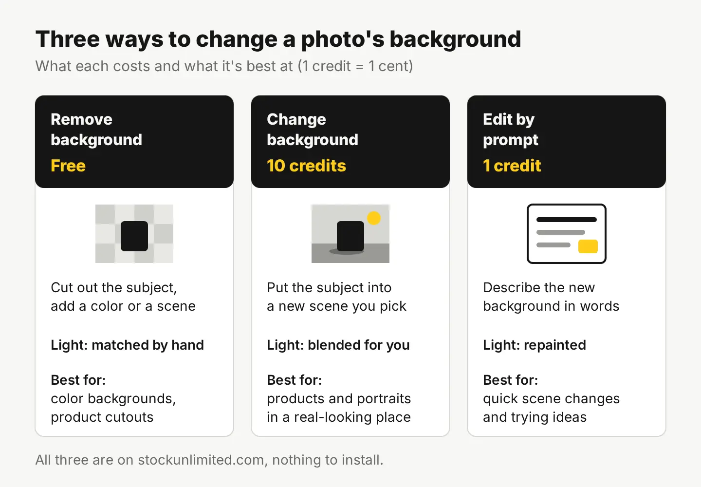 A comparison of three ways to change a photo background: Remove background free, Change background 10 credits, Edit by prompt 1 credit