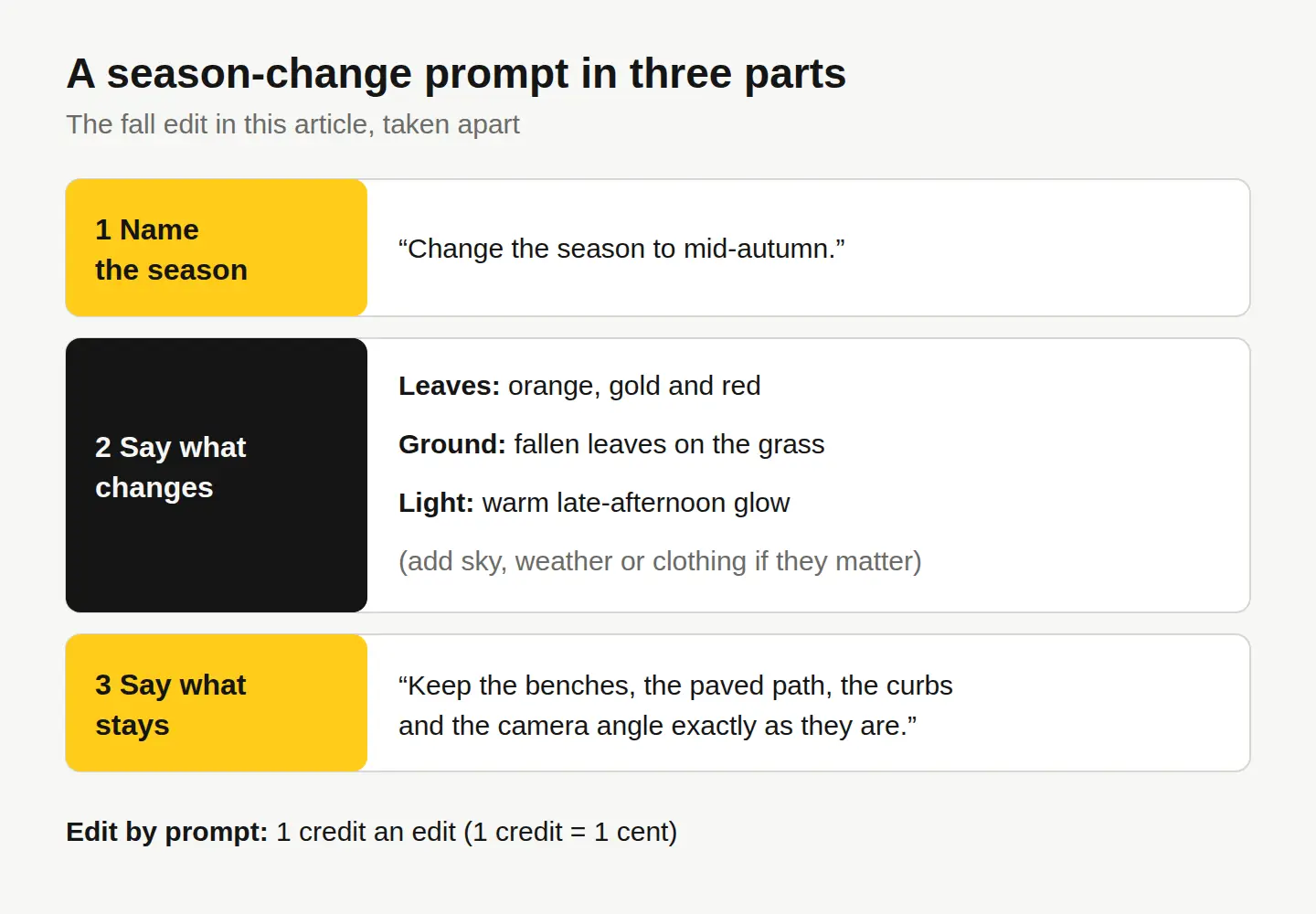 A diagram breaking the fall prompt into three parts: name the season, say what changes, say what stays