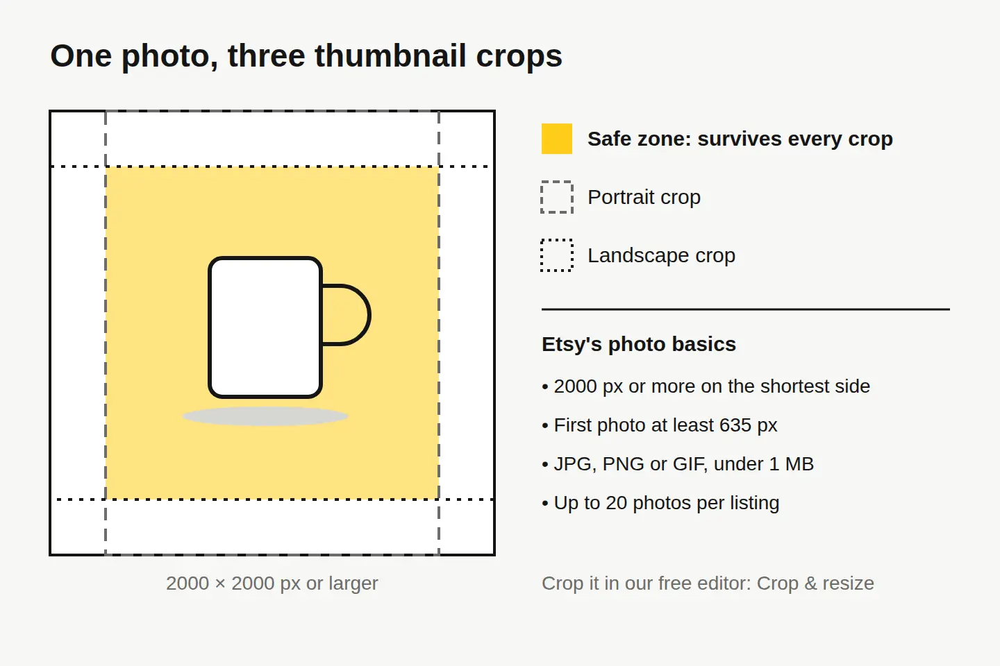 A diagram of a 2000 by 2000 pixel photo with a mug in the middle, a dashed portrait crop, a dashed landscape crop, and a yellow safe zone where they overlap, next to Etsy's photo basics