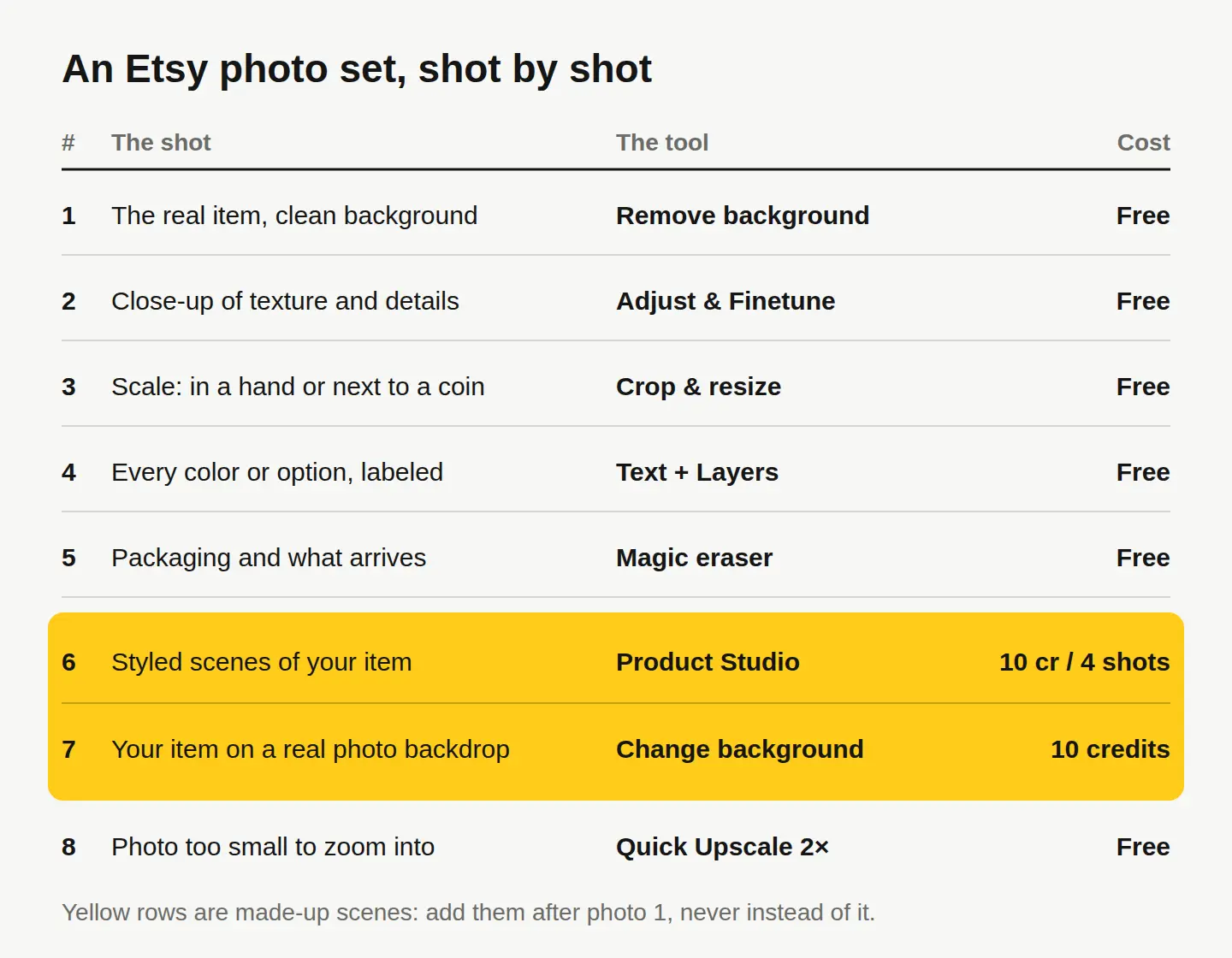 A table of eight Etsy listing shots, from the real item on a clean background to packaging, each with the StockUnlimited tool that makes it and its cost; Product Studio and Change background are highlighted