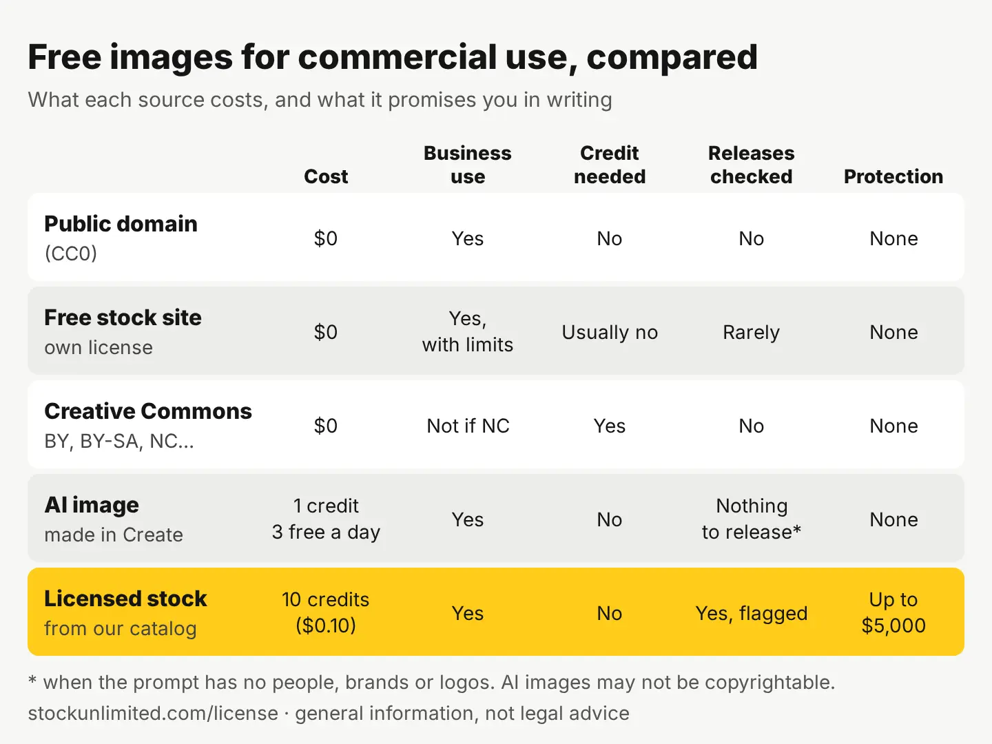 A comparison chart of five image sources: public domain or CC0, free stock sites, Creative Commons with attribution, AI images from Create, and licensed stock photos, rated on cost, commercial use, attribution, releases and legal protection