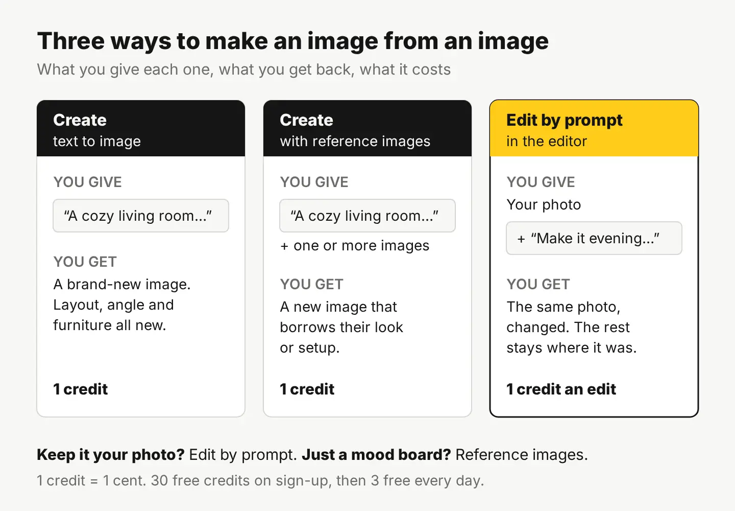 A comparison of text to image, Create with reference images and Edit by prompt: what you give each one, what you get back and what it costs