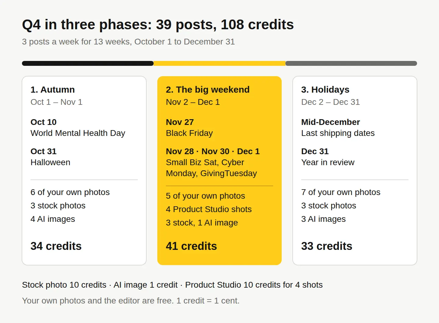 A diagram of Q4 split into three phases, with the key dates in each, the mix of your own photos, stock photos, AI images and Product Studio shots, and the credits each phase costs: 34, 41 and 33