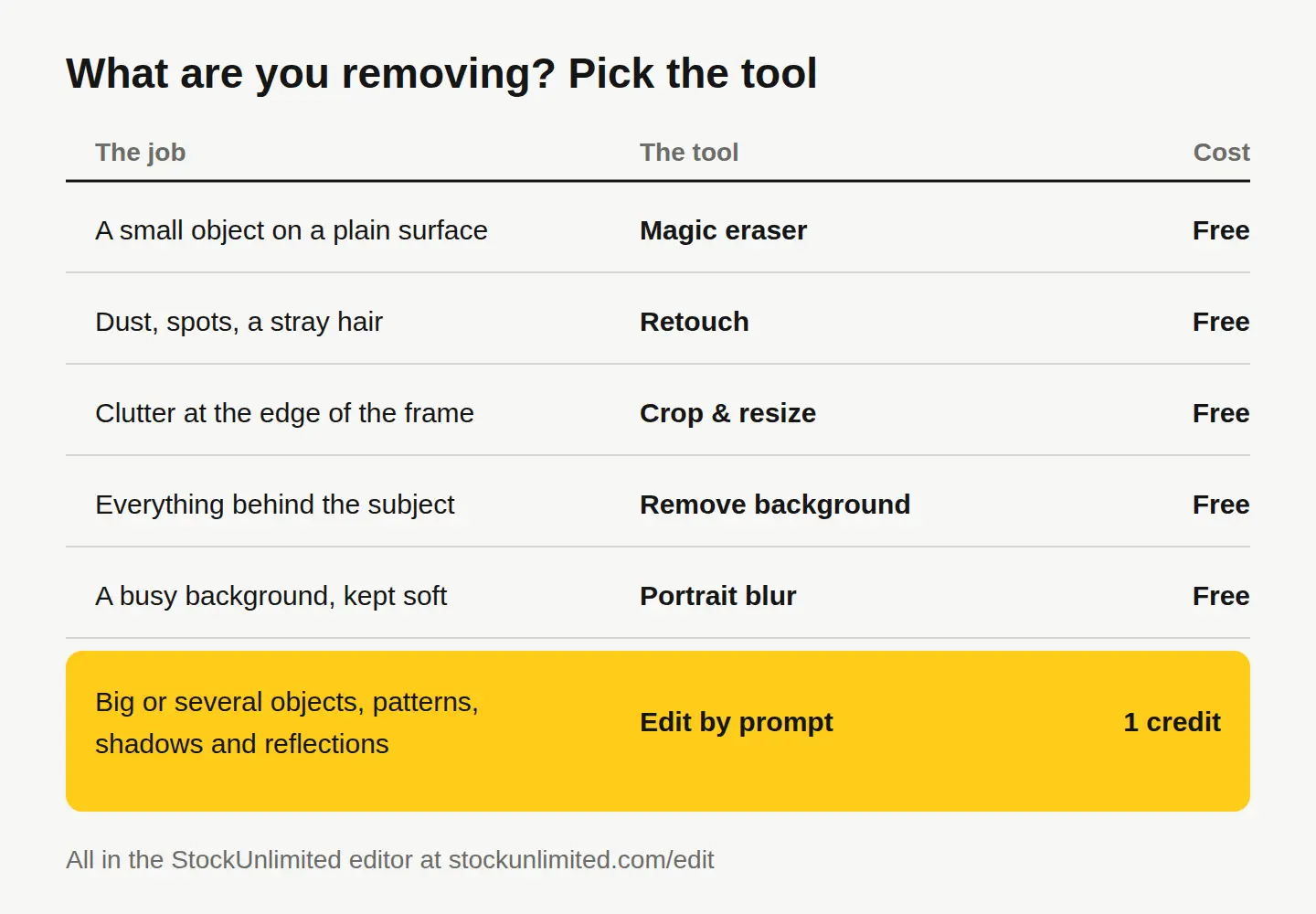 A table matching each removal job to a tool in the StockUnlimited editor, with its cost