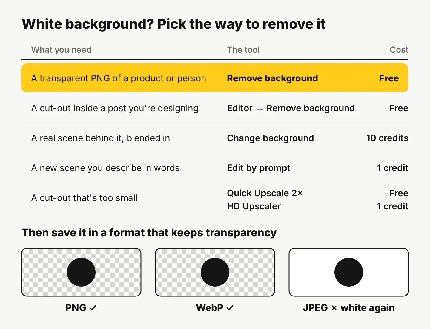A table matching each white-background job to a StockUnlimited tool and its cost, with PNG, WebP and JPEG compared