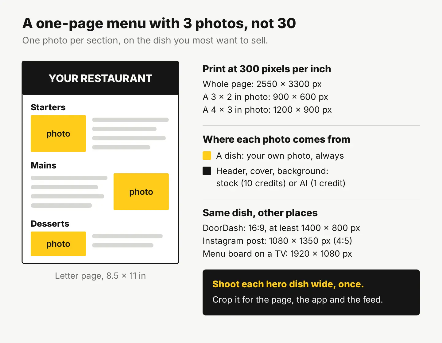 A diagram of a one-page letter-size menu with one photo each in Starters, Mains and Desserts, next to print sizes at 300 pixels per inch and sizes for delivery apps, Instagram and TV menu boards