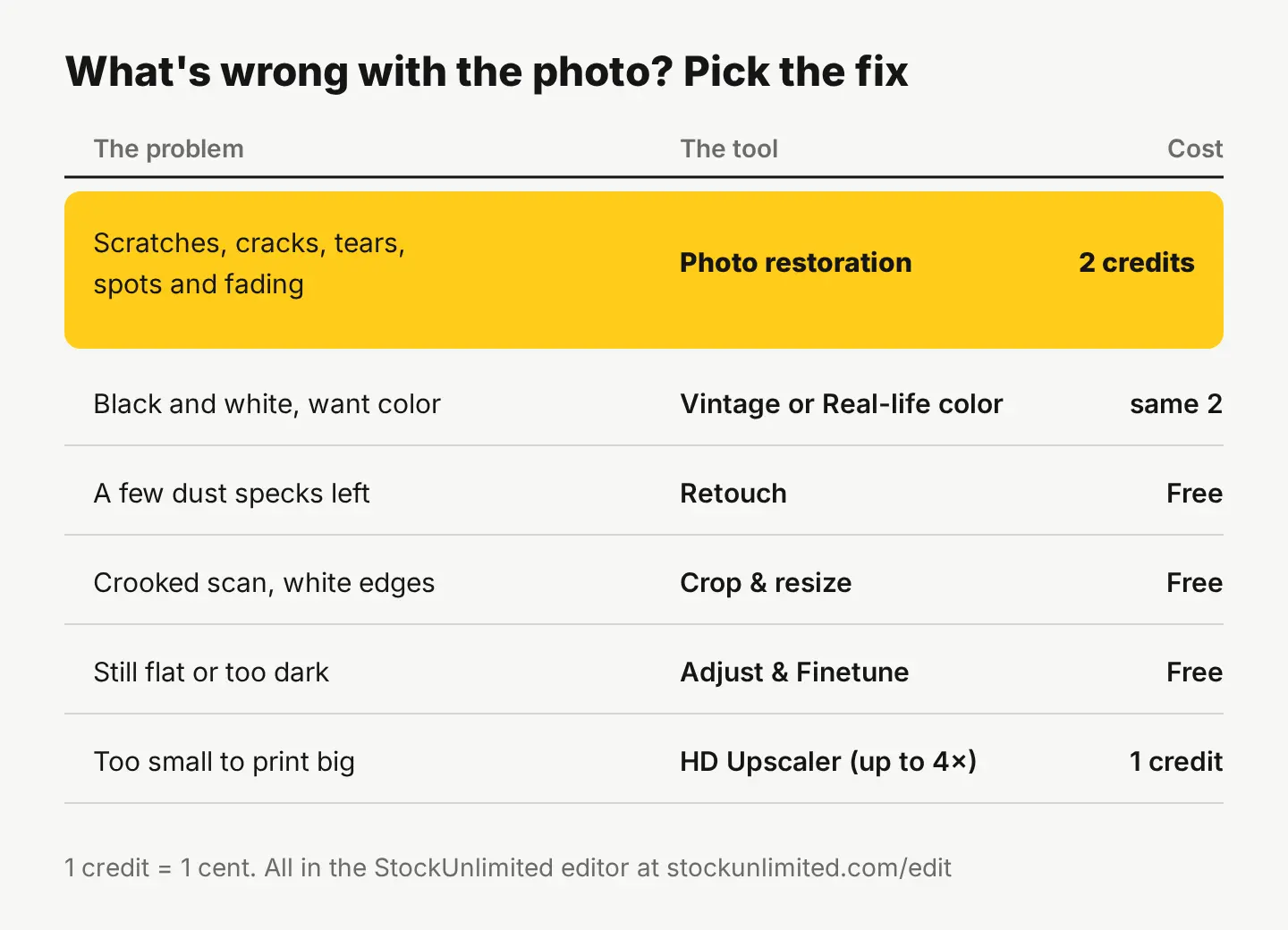A table of photo problems and the tool that fixes each: Photo restoration for scratches, cracks, tears, spots and fading at 2 credits; the color modes at the same 2 credits; Retouch, Crop and resize, and Adjust and Finetune for free; HD Upscaler for 1 credit