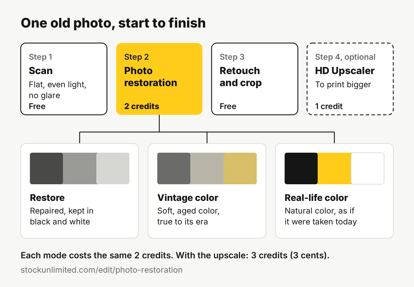 A diagram of the four steps: scan, Photo restoration for 2 credits, retouch and crop for free, and an optional HD Upscaler step for 1 credit, with the three restoration results
