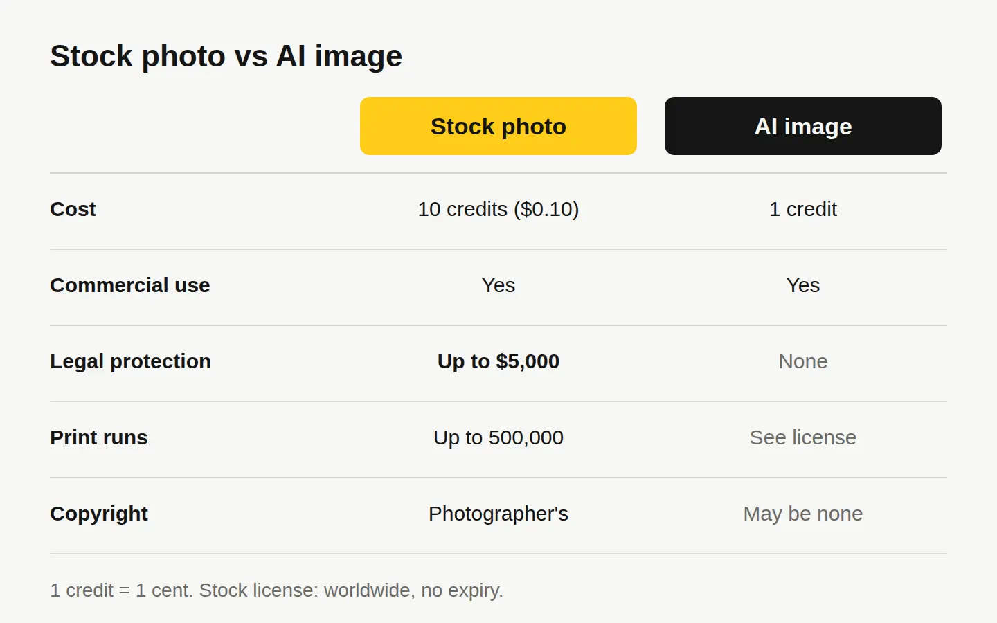 Side-by-side comparison of a stock photo and an AI image on StockUnlimited: cost, commercial use, legal protection and copyright