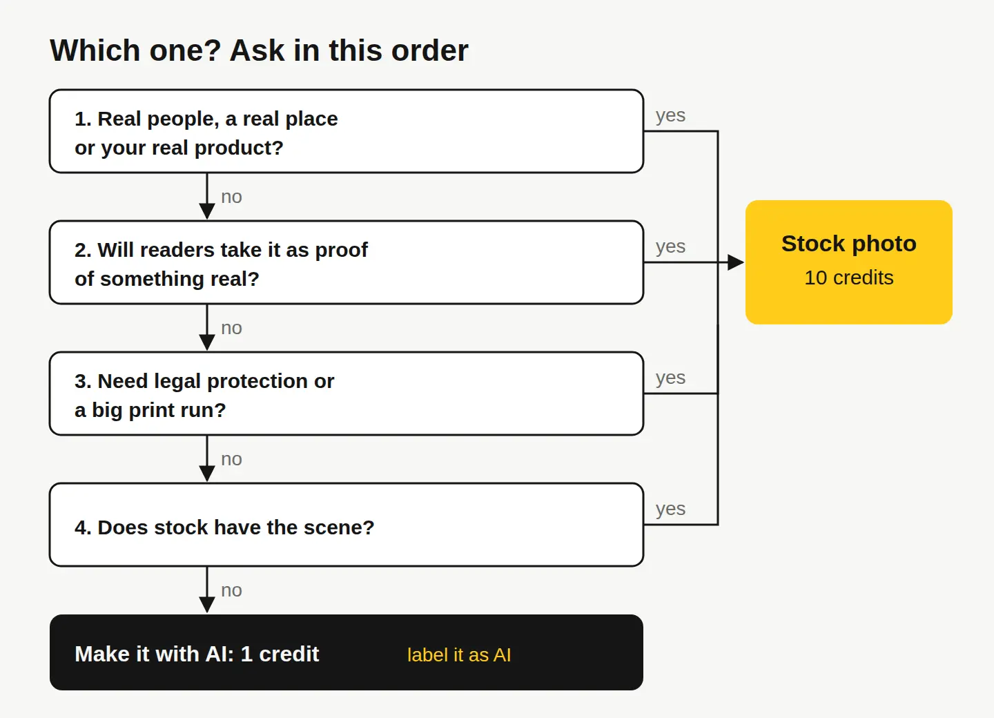 A decision flow: does the image show real people or places, is it evidence of something real, do you need protection, then stock; otherwise try AI