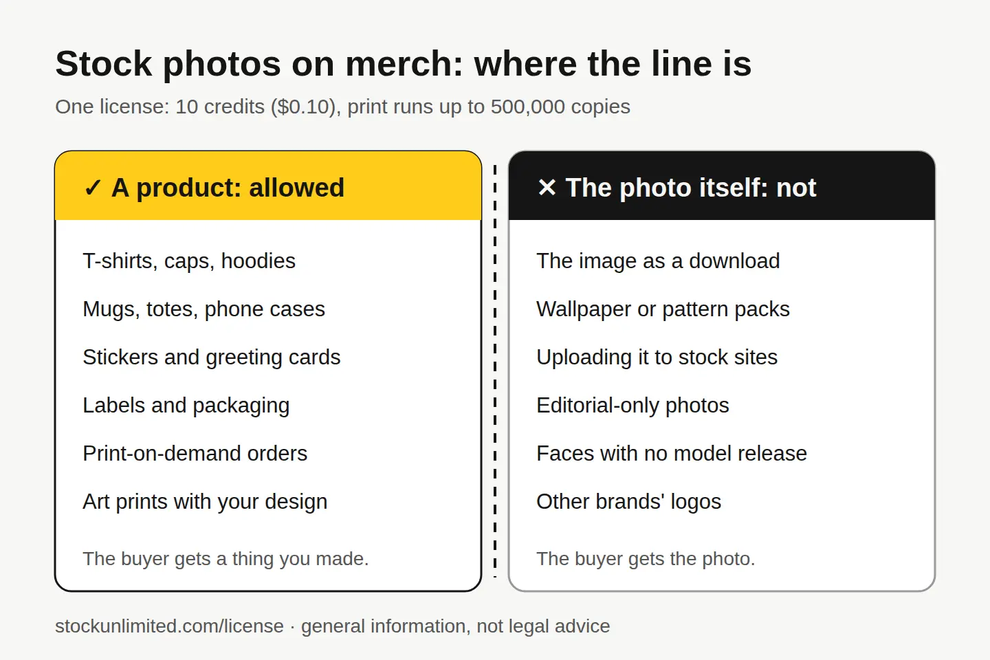 A two-column chart of what the stock license allows on merch, such as T-shirts, mugs and packaging, and what it doesn't, such as selling the image file