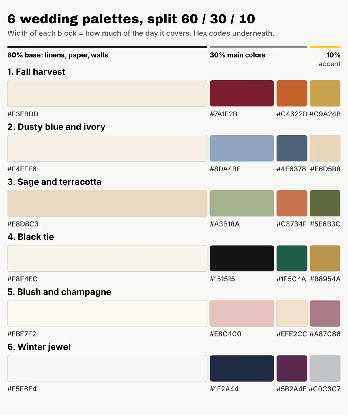 Six wedding color palettes drawn as blocks split 60, 30 and 10 percent, each with hex codes: fall harvest, dusty blue and ivory, sage and terracotta, black tie, blush and champagne, winter jewel